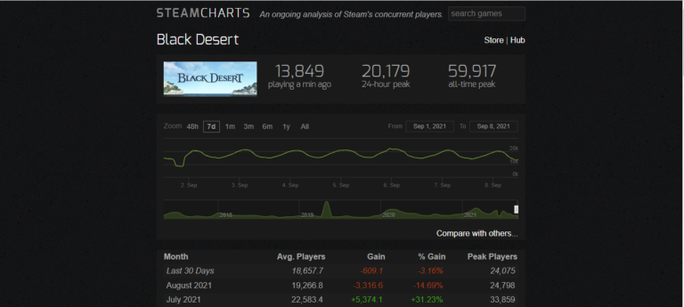 bdo france, black desert online, misplay, pearl abyss, Black desert joueurs steam août